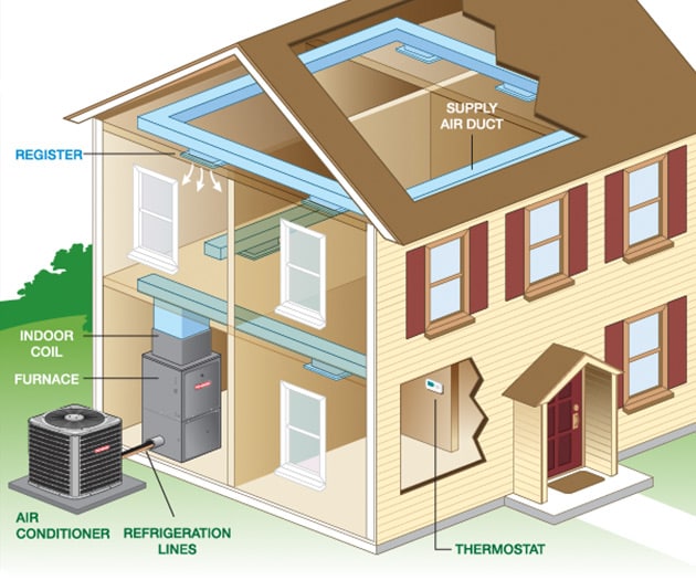 How Central Heating and Cooling Systems Work