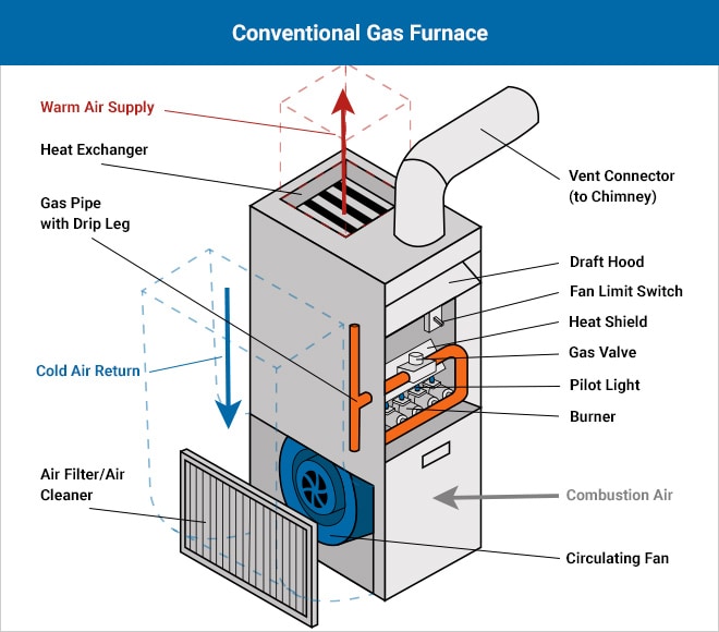 anatomy of a gas furnace