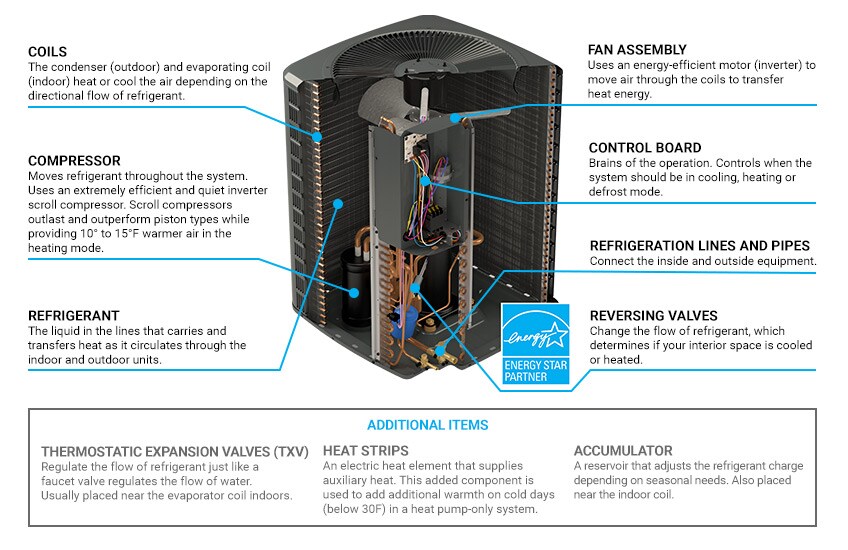 Heat Pumps 101 How Central Heat Pumps Work