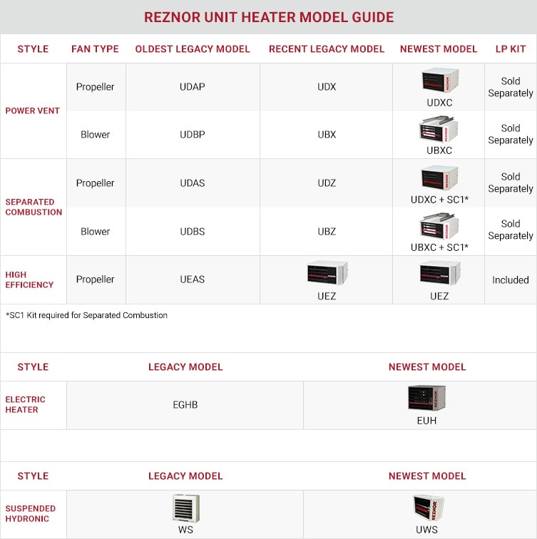 Reznor Unit Heater Model Changes